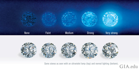 Diamond Fluorescence: To Be or Not To Be
