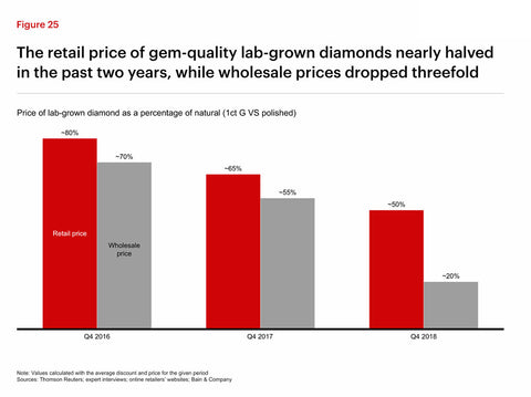 Why have lab-created diamond values dropped by nearly 50% since 2017?